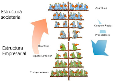 La ley del gallinero en las cooperativas